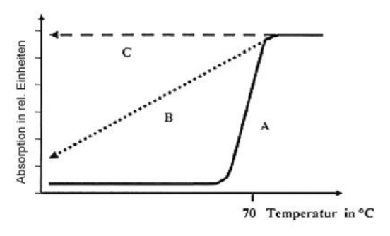 Diagramm: Absorption vs Temperatur mit drei Kurven. A: steiler Anstieg bei 70 °C; B: linear ansteigend; C: konstant hoch.
